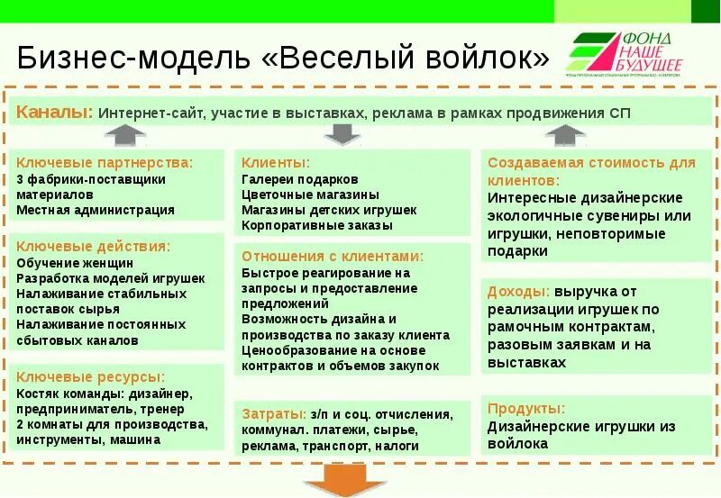 Дай готовые примеры. Бизнес модель пример. Разработка бизнес модели. Составление бизнес модели. Бизнес модель проекта.