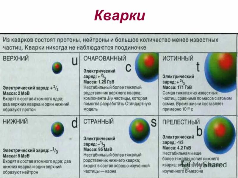 Таблица частиц атомов. Элементарные частицы кварки. Элементарные частицы таблица кварки. Частицы из кварков. Типы кварков.