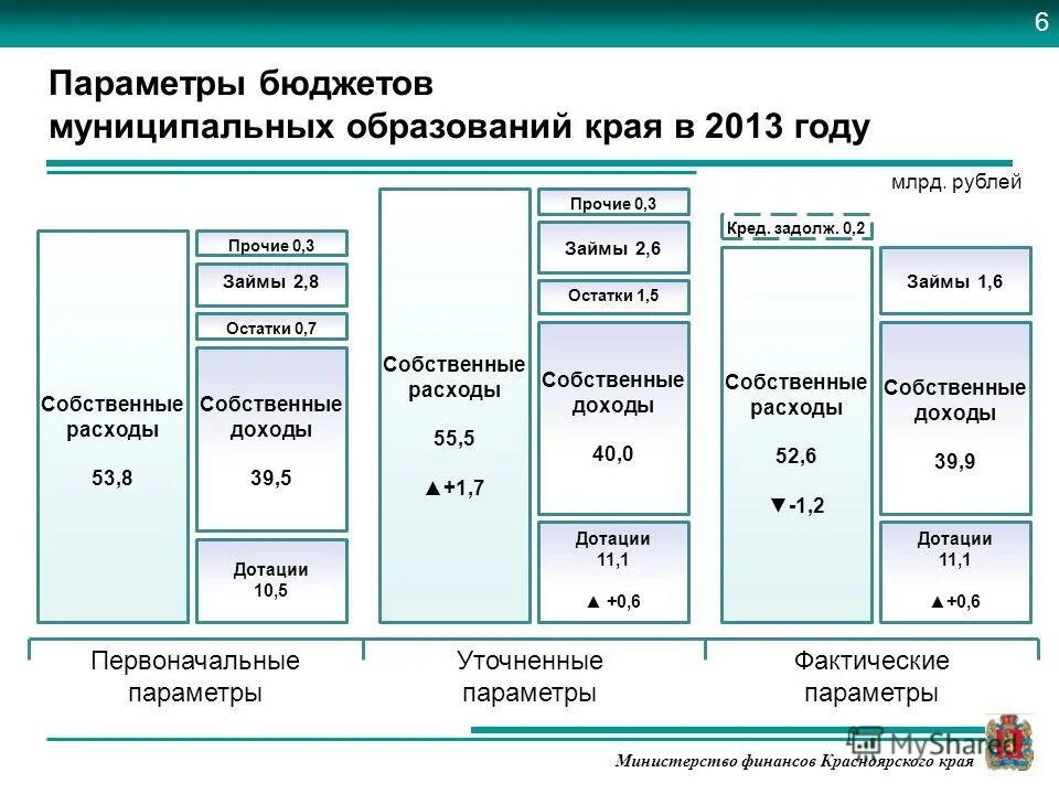 Министерство финансов Красноярского края структура. Схема управления финансами Красноярского края. Финансовая система Красноярска. Государственные органы красноярского края