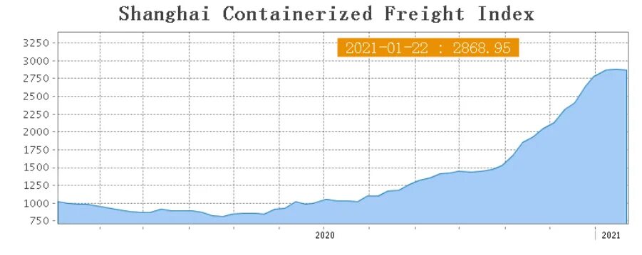 Стоимость фрахта из Китая график. Динамика стоимости контейнера из Китая. Динамика стоимости контейнерных перевозок из Китая. График роста стоимости контейнерных перевозок. Изменение цен 2021