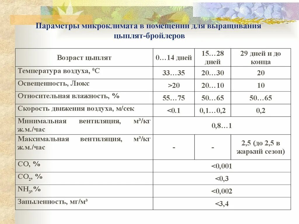 При какой температуре можно цыплят. Параметры выращивания бройлеров. Цыплята бройлеры температурный режим выращивания. Температура для цыплят бройлеров по дням Кобб 500. Бройлеры выращивание таблица температуры.