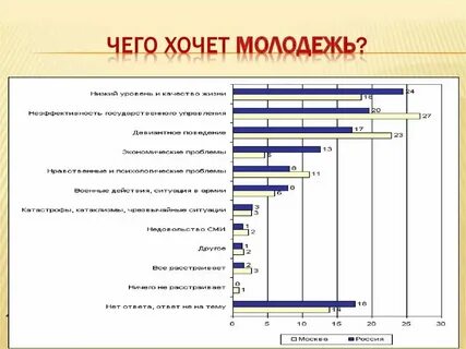 О чем мечтает российская молодежь