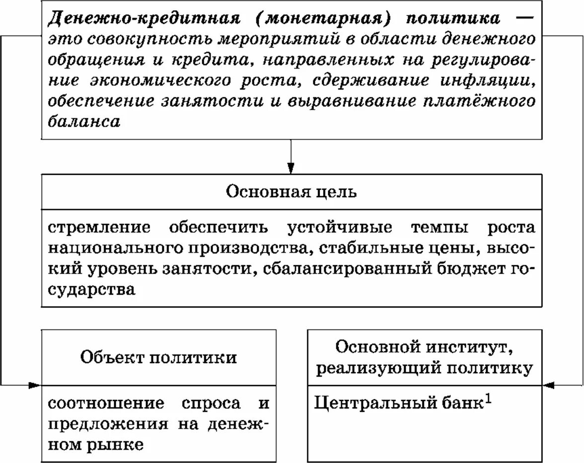 Экономическая политика это в обществознании. Денежно кредитная политика таблица. Инструменты денежно-кредитной политики таблица. Монетарная политика. Денежно кредитная политика схема.