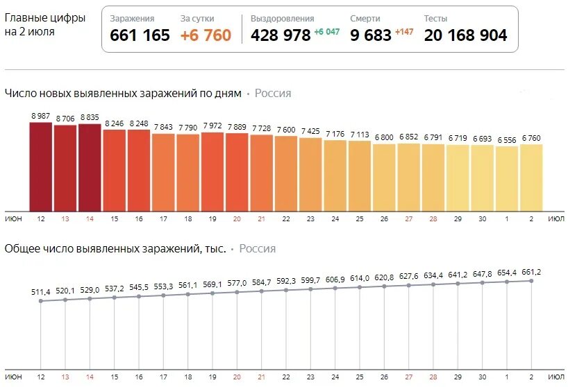 Заболевания в россии 2020. Коронавирус в 2020 году в России. Графики заражения ковид статистика. Ковид в России график заболеваний. Коронавирус в 2020 году в России статистика.