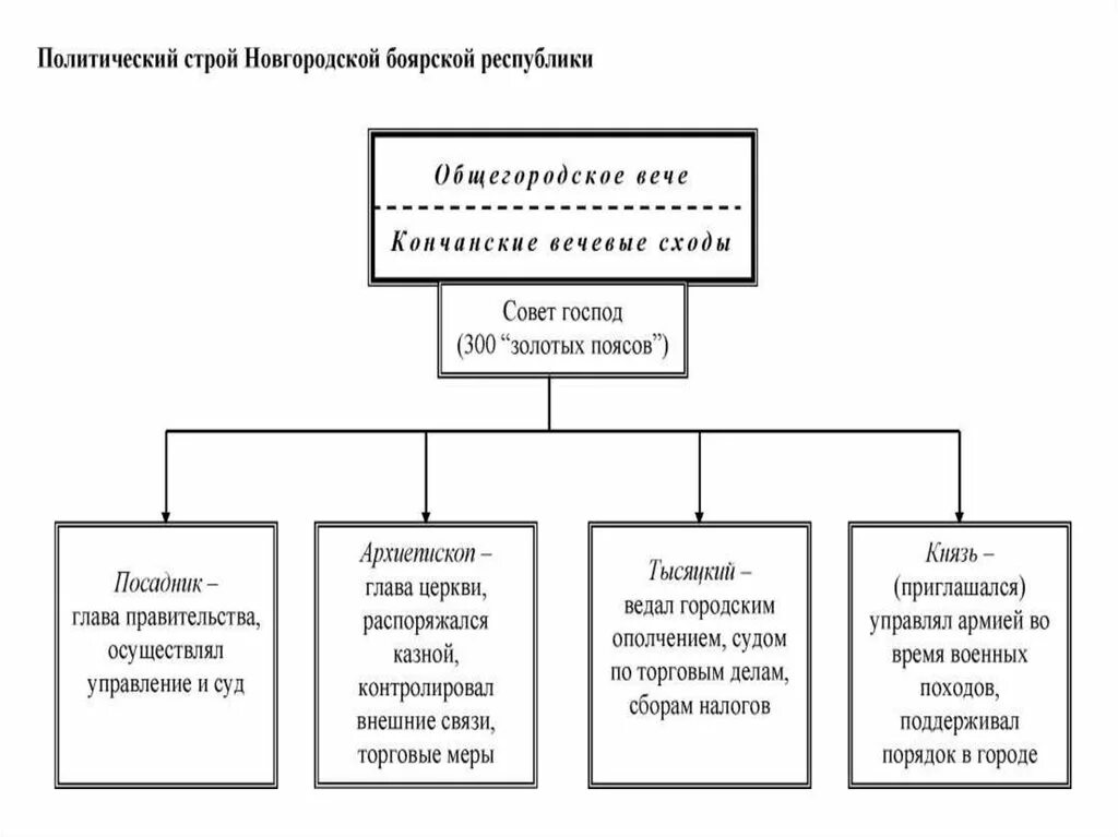 Как республиканский строй появился в новгороде. Государственный Строй Новгородской Республики схема. Схема политического устройства Новгородской феодальной Республики. Политический Строй Новгородской Боярской Республики таблица. Политический Строй Новгородской земли схема.