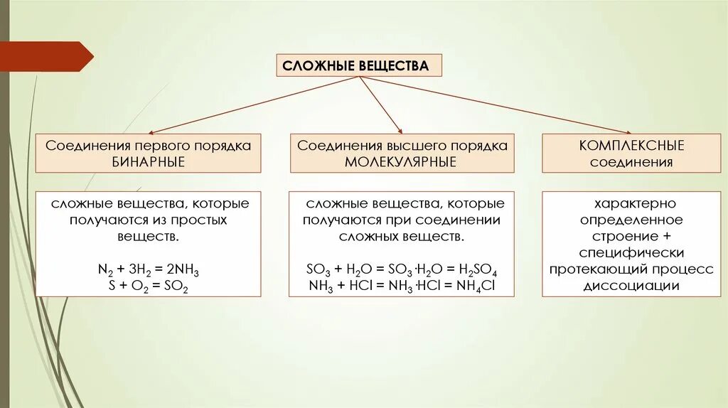 Вещества в химии примеры названия. Бинарные сложные соединения классификация. Сложные комплексные соединения. Соединения первого порядка. Соединение сложных веществ.