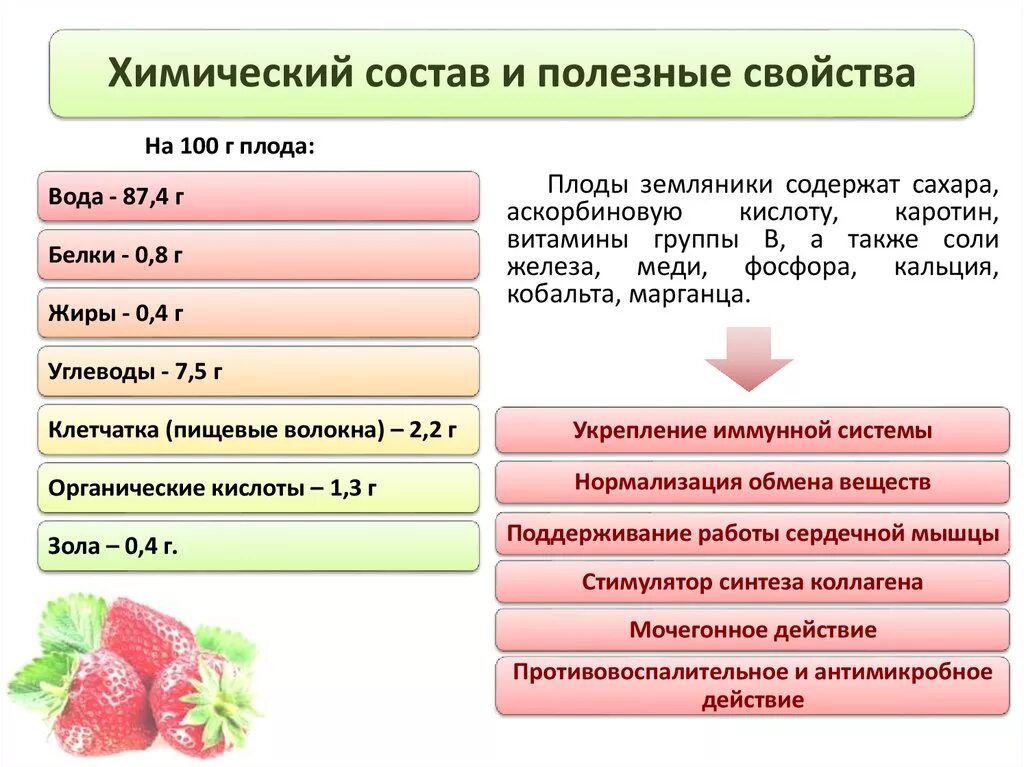 Можно клубнику беременным. Химический состав земляники. Витамины в землянике. Витамины в клубнике. Земляника витамины и микроэлементы.