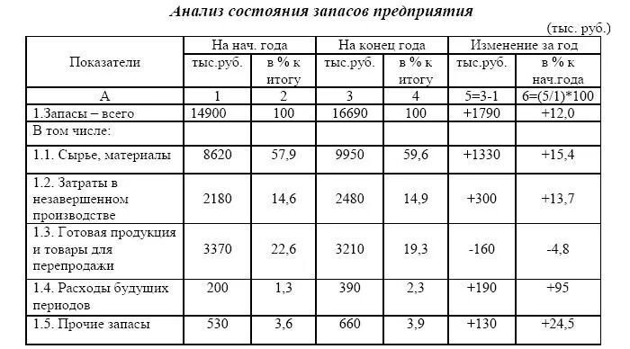 Анализ качества деятельности организации. Таблица анализ товарных запасов. Структура запасов предприятия таблица. Нормирование товарных запасов на предприятии таблицы. Анализ состояния товарных запасов.