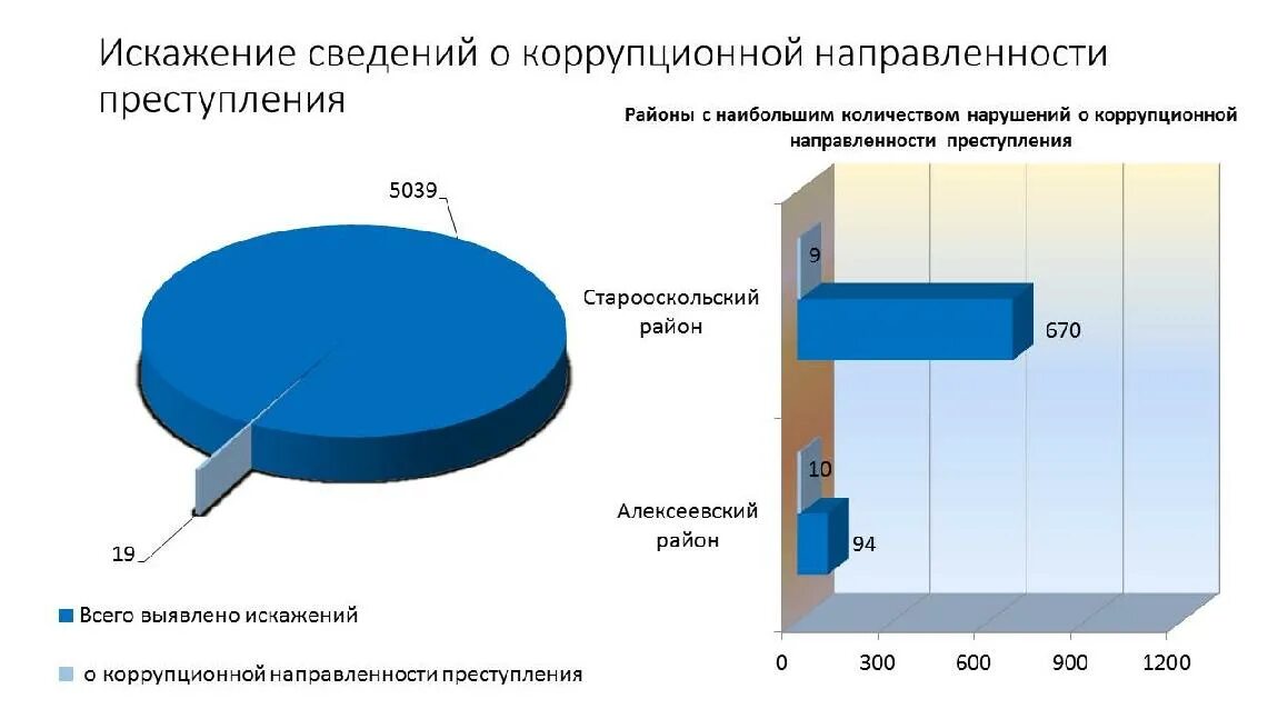 Статистика федеральных судей. Статистика преступности в России 2021. Статистика преступление в 2021 году. Структура коррупционной преступности в России. Статистика преступности за 2021.