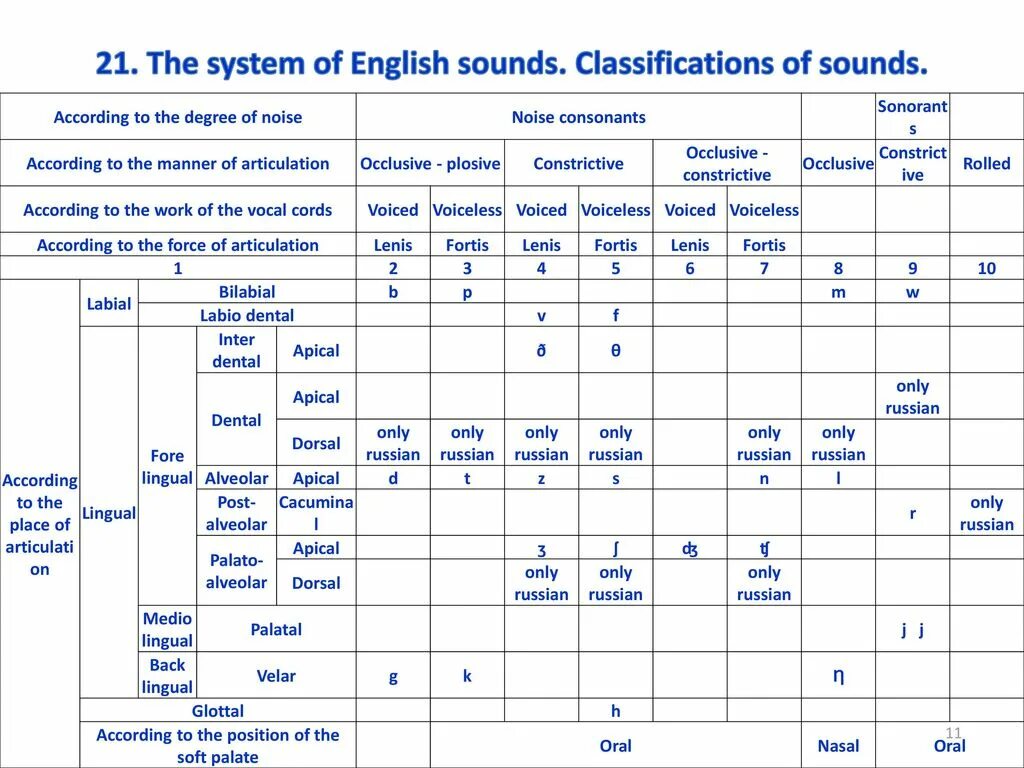The system английский. Classification of English consonants таблица. Articulatory classification of English consonants таблица. Classification of consonants in English Table. Classification of English consonants according to the place of articulation.
