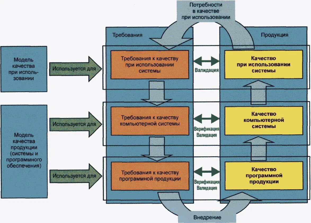 Модель качества программного обеспечения. Модель качества программных средств. Модели качества программных продуктов. Качество программного обеспечения схема.