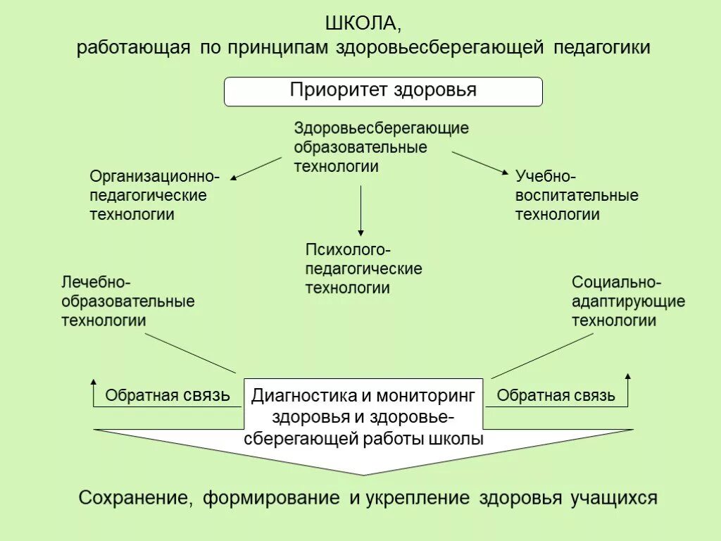 Принципом здоровьесбережения не является. Принципы педагогика здоровья. Принципы здоровья сбережения. Принципы здоровьесбережения в образовательном процессе. Здоровьесберегающая педагогика принципы.