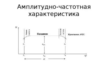 Амплитудно частотный
