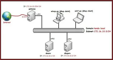 Dhcp клиент dns