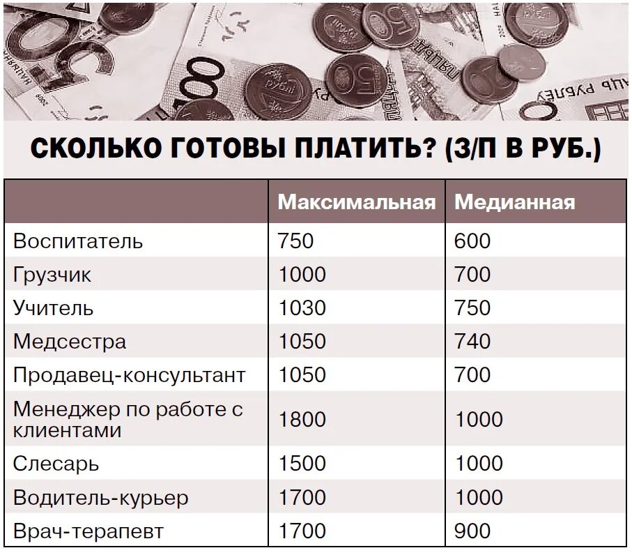 Сколько платят на складе. Готовы платить. Сколько готовы заплатить. За что клиенты готовы платить. По сколько.