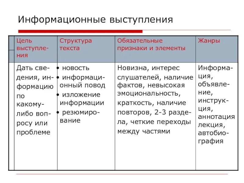 Тексты информационной речи. Информативное выступление. жанры информационной речи. структура информационной речи. информационная речь.