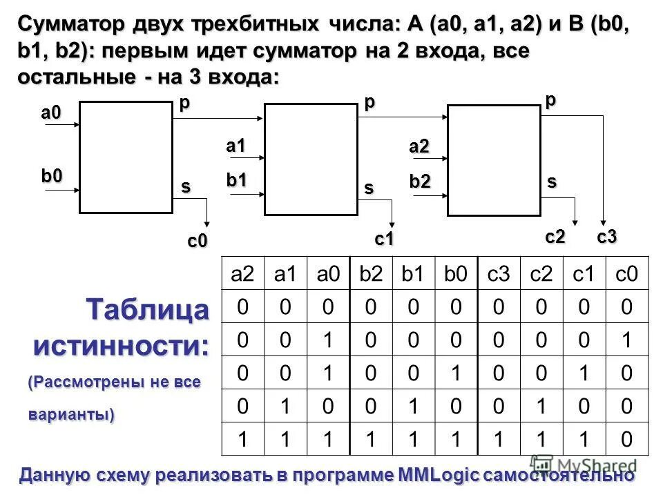 Сумматор чисел. Таблица истинности 2 разрядного сумматора. 4 разрядный сумматор на логических элементах. сумматор по модулю 2 схема. схема двоичного сумматора на 3 входа.