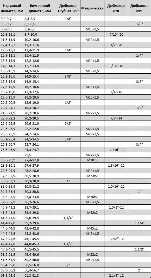 трубная цилиндрическая резьба таблица. резьба дюймовая размеры таблица. дюймовая резьба unf таблица. таблица трубной дюймовой резьбы в мм. таблица трубных резьб дюймовых и метрических.
