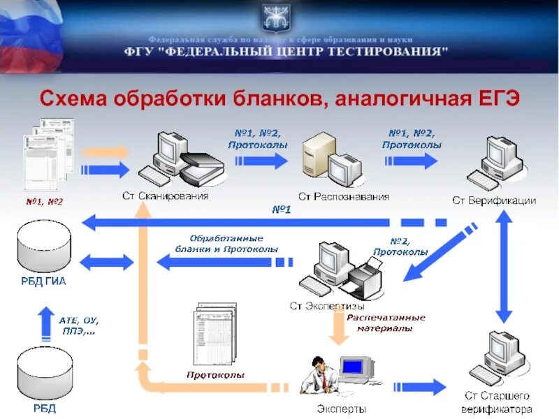 Сканирование протоколов