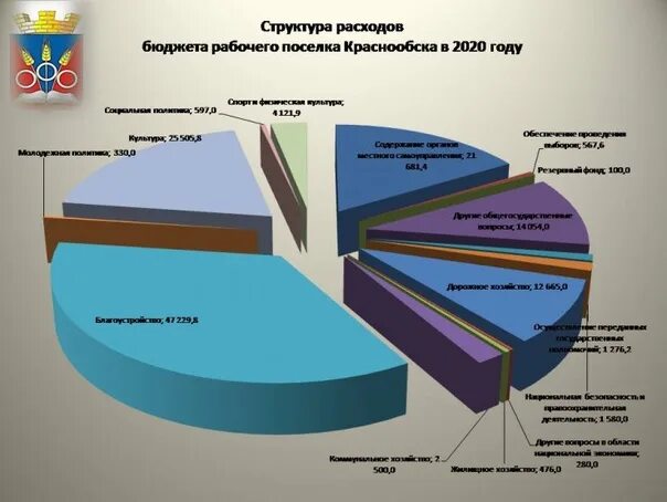 Федеральный закон о федеральном бюджете на 2020