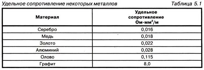 Удельное сопротивление графита. Удельное сопротивление металлов таблица. Удельное сопротивление меди таблица. Сопротивление удельное сопротивление меди.