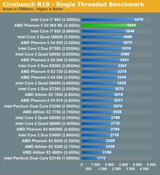 Phenom II x4 965 CPU-Z. AMD Phenom II x4 945. AMD Phenom II x4 965 Aida 64. AMD Phenom II x4 20.