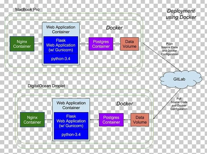 Docker nginx postgresql