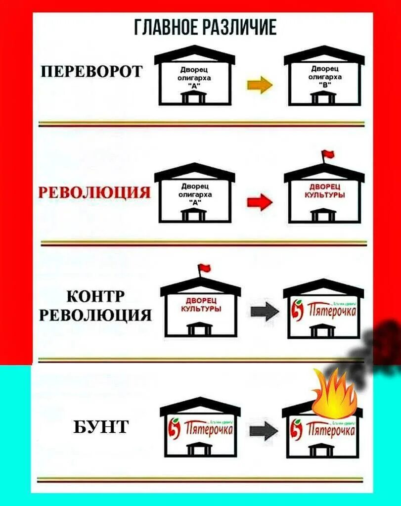 Чем отличается революция