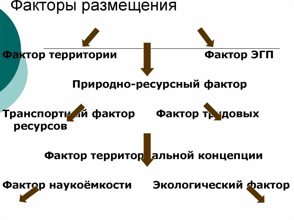 Факторы размещения отраслей машиностроения. Факторы размещения ресурсов. Факторы размещения производства машиностроения. Природно ресурсный фактор примеры стран. Факторы размещения машиностроения 9 класс география.