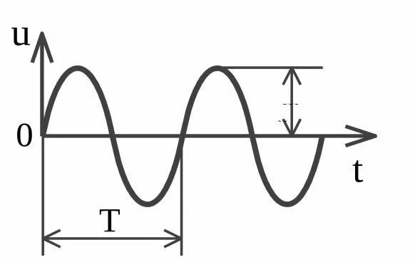 Волнистая линия. Гармонические колебания синусоида. Колеблющаяся линия. Колеблющаяся линия. Синусоидальный сигнал частотой 5кгц.