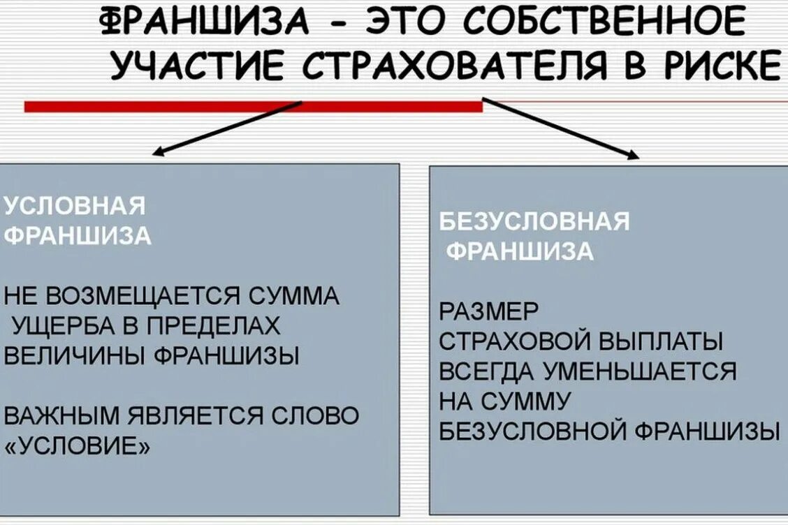 Франшиза в страховом случае. Условная и Безусловная франшиза в страховании. Франшиза в страховании что это простыми словами. Условная франшиза в страховании это. Безусловная франшиза в страховании что это простыми словами.