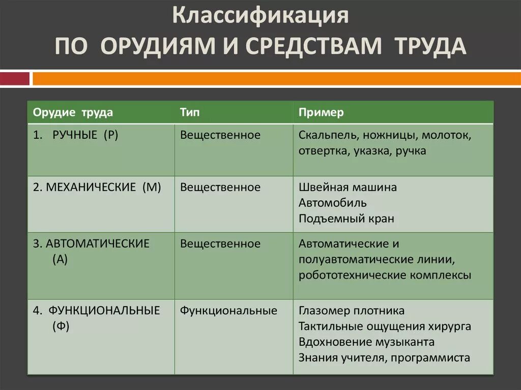 Средства достижения труда. Классификация средств труда. средства труда примеры. классификация профессий по орудиям труда. функциональные средства труда.