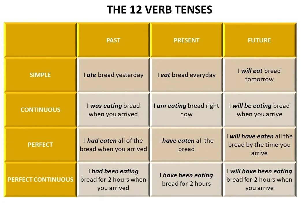 1 the perfect tense forms. 12 Verb Tenses. 12 Tenses in English Table. Tenses таблица. Verb Tenses таблица.