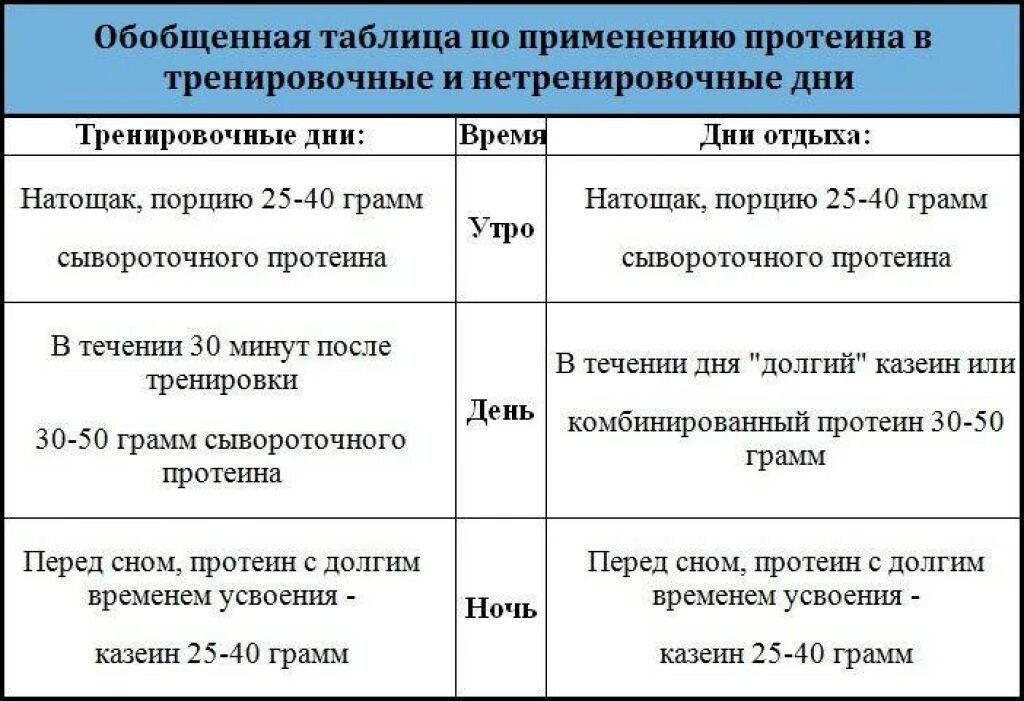 Сколько в день можно пить протеин