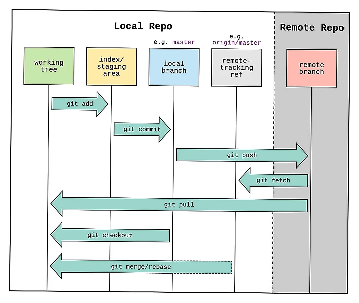 Git Flow схема. Схема работы git. Git разработка. Git workflow. Git example