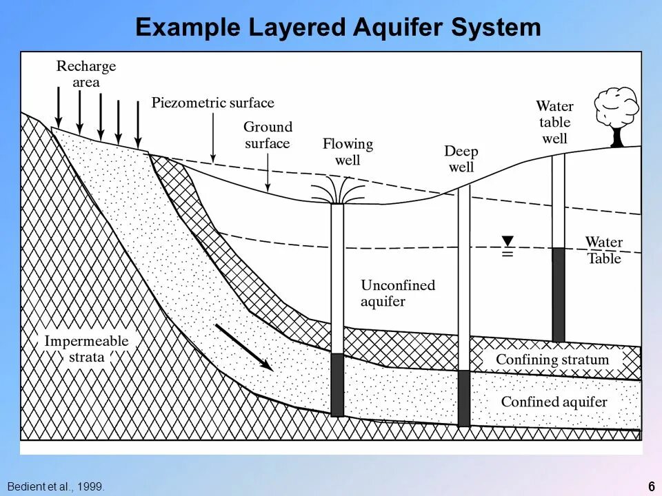 Sample all layers