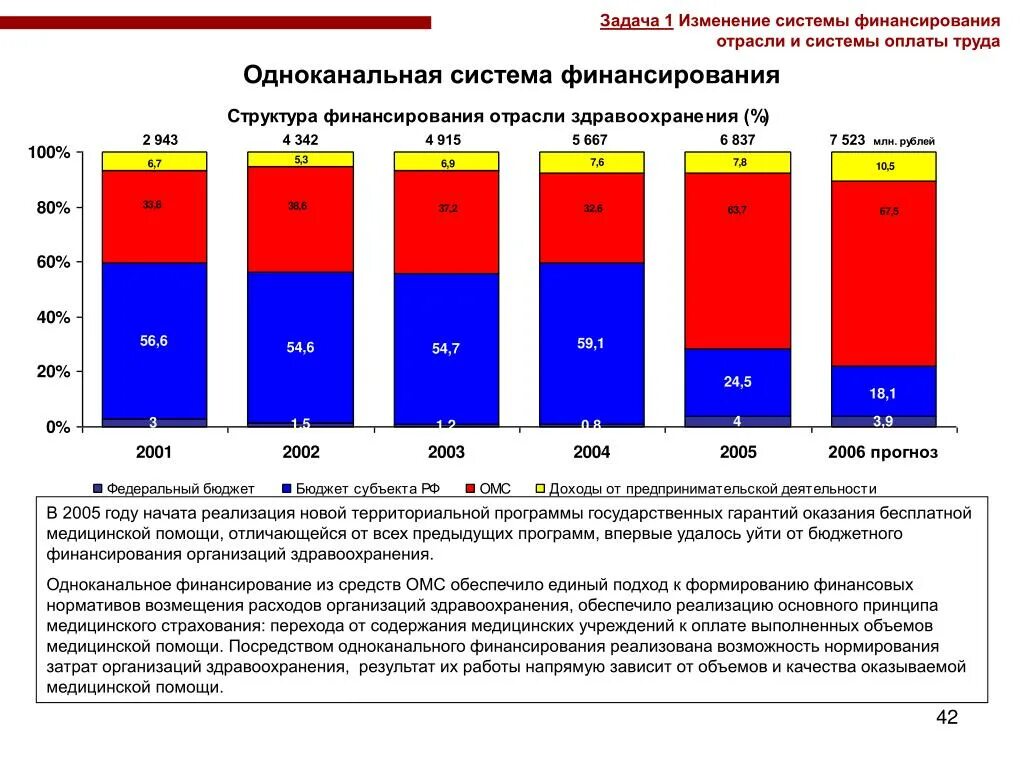 Финансирование медицинских учреждениях. Одноканальное финансирование. Одноканальное финансирование здравоохранения. Одноканальная система финансирования здравоохранения. Одноканальная система финансирования ОМС.