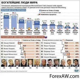 Кто богаче всех в мире