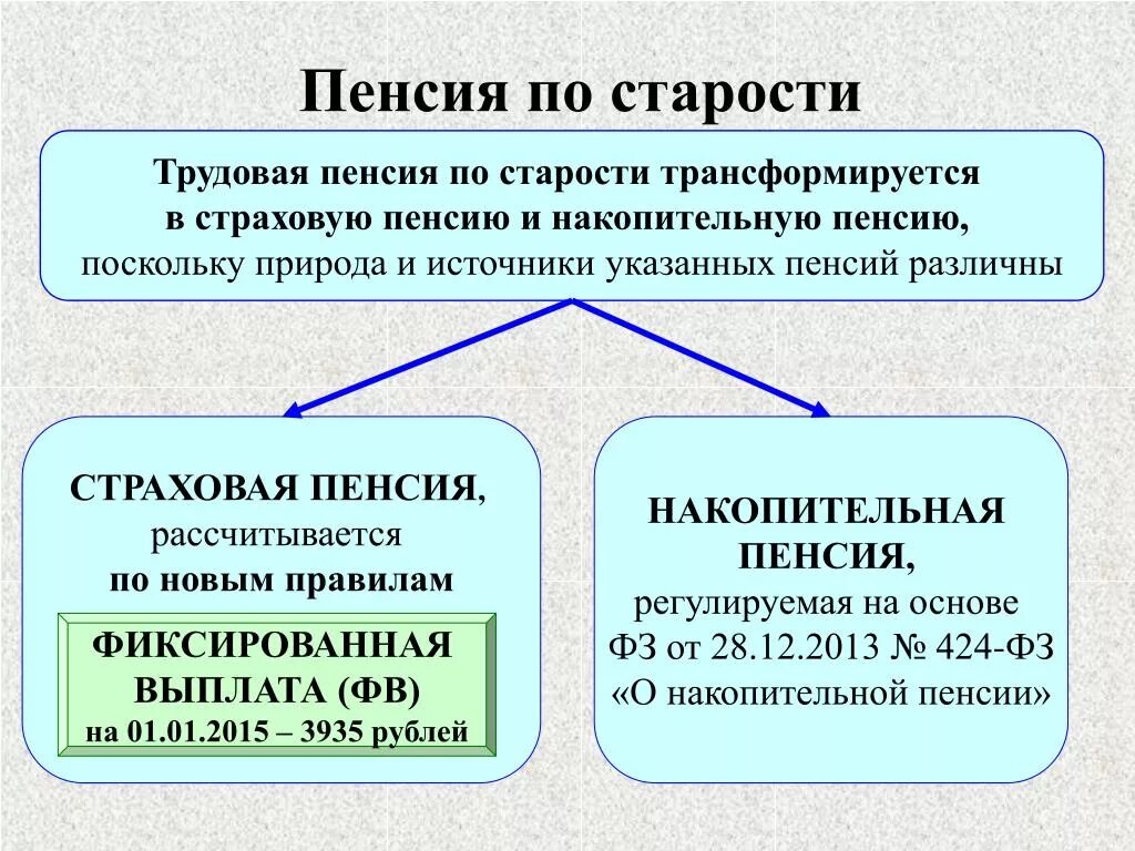 Пенсия n. Страховая пенсия по старости. Трудовая пенсия по старости. Условия назначения трудовой пенсии по старости. Трудовая пенсия по старости Возраст.