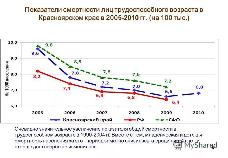 Общий коэффициент смертности. Показатель смертности. смертность красноярский край. смертность в красноярском крае. показатели уровня смертности.