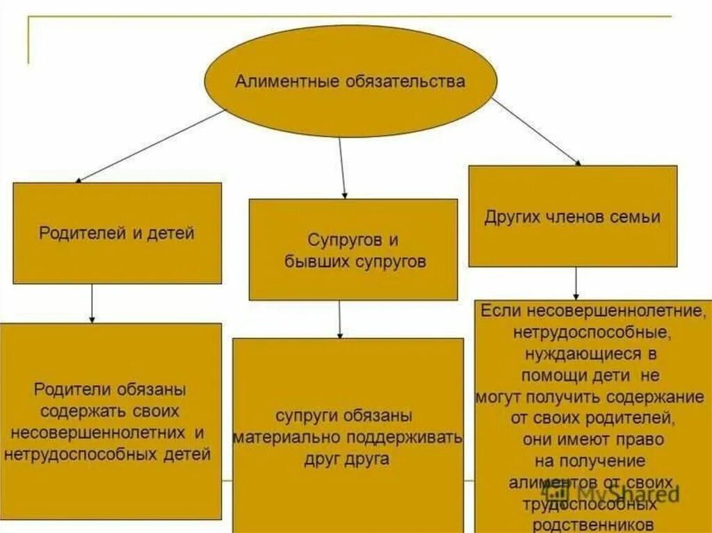 Алиментные обязательства родителей схема. Алиментные обязательства родителей и детей таблица. Алиментные обязательства детей схема. Алиментные обязательства между родителями и детьми семейное право. Алиментные отношения супругов