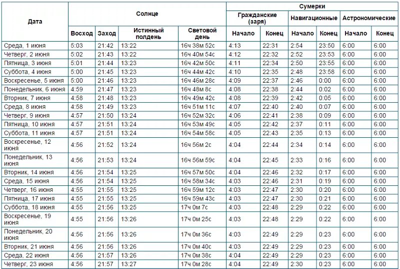 Сколько прошло дней с 18 февраля 2024. Продолжительность светового дня в июне 2021. Продолжительность дня и ночи в течение года таблица 2022. Продолжительность светового дня таблица. Продолжительность светлого времени суток таблица.