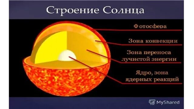 Строение солнца схема. Конвективная зона Солнечная корона хромосфера Фотосфера. Внутреннее строение солнца. Ну трени строение солнце. Верхний слой солнечной атмосферы