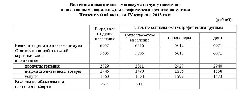 Прожиточный минимум на человека в пензенской области. Прожиточный минимум в Пензенской области. Прожиточный минимум в Челябинской области. Прожиточный минимум на душу населения в Московской области. Прожиточный минимум в Балашихе на человека.