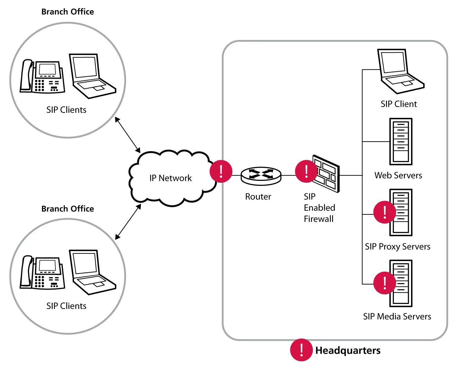 Sip proxy