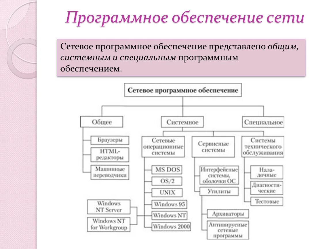 Программная организация компьютера. Сетевое программное обеспечение схема. Схема программного обеспечение сети. Схема сетевое программное обеспечение общее системное. Состав сетевого программного обеспечения компьютерных сетей.