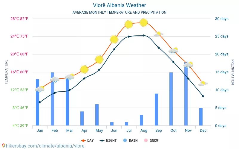 Погода на 2024 год бузулук. Климат Албании. Албания климат по месяцам. Албания зимой климат. Климатическая карта Албании.