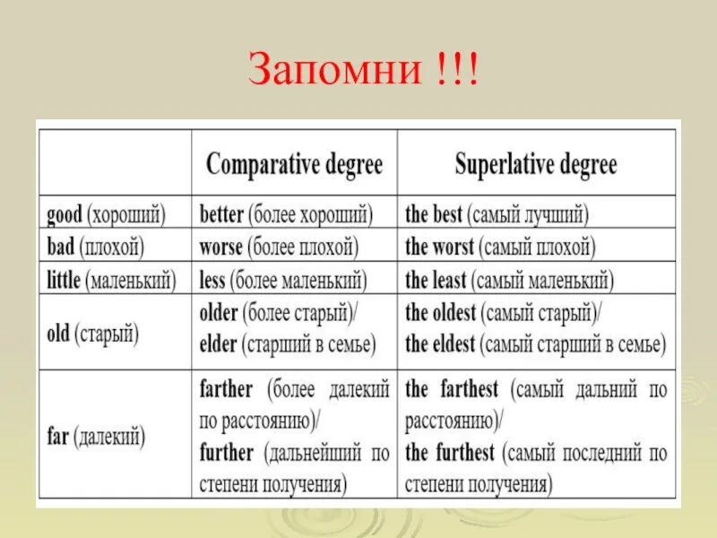 Superlative difficult. Far степени сравнения. Far формы степени сравнения. Far степени сравнения прилагательных. Far 3 степени сравнения.