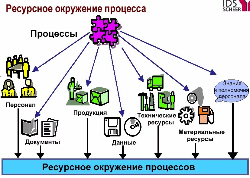 Ресурсы бизнес-процесса это. Ресурсы процесса это. Ресурс бизнес-процесса это. Виды ресурсов процесса. Ресурсный бизнес