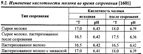 Активная и титруемая кислотность. Норма кислотности молока коровьего молока. молоко кислотность ph таблица. норма для кислотности молока таблица. кислотность пастеризованного молока норма.